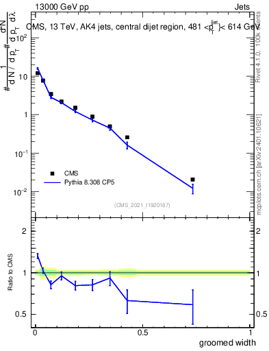 Plot of j.width.g in 13000 GeV pp collisions