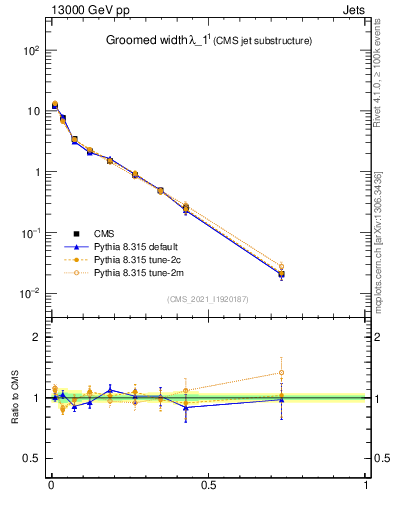 Plot of j.width.g in 13000 GeV pp collisions