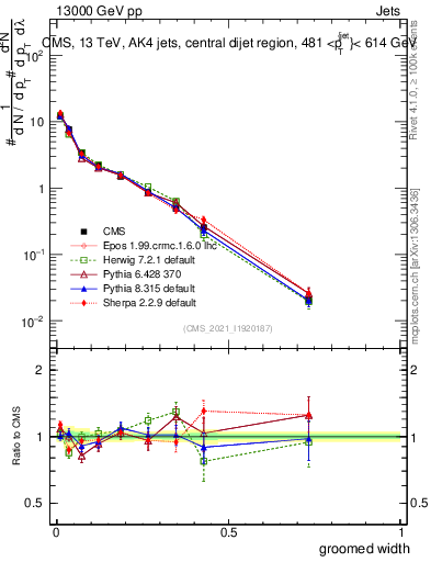 Plot of j.width.g in 13000 GeV pp collisions