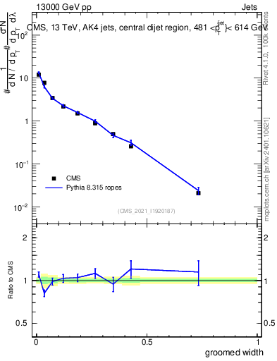 Plot of j.width.g in 13000 GeV pp collisions