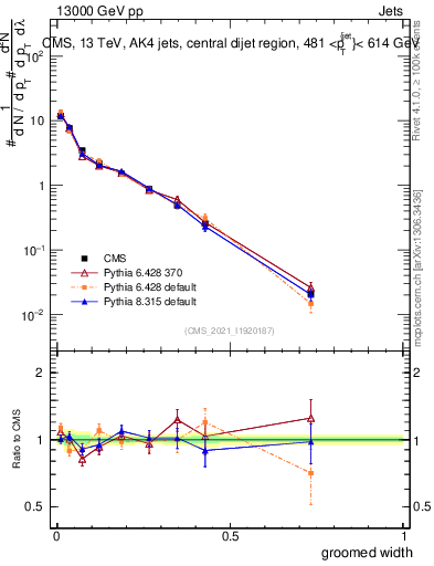 Plot of j.width.g in 13000 GeV pp collisions