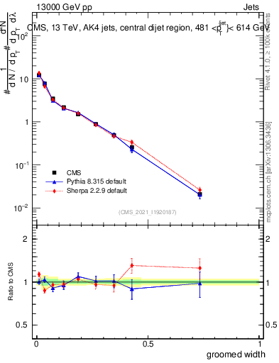 Plot of j.width.g in 13000 GeV pp collisions