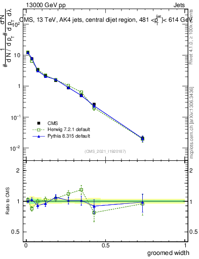 Plot of j.width.g in 13000 GeV pp collisions