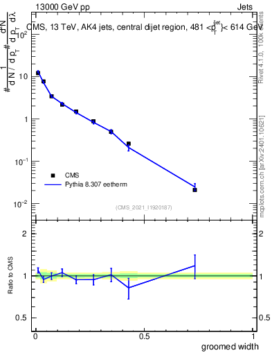 Plot of j.width.g in 13000 GeV pp collisions