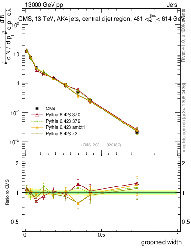 Plot of j.width.g in 13000 GeV pp collisions
