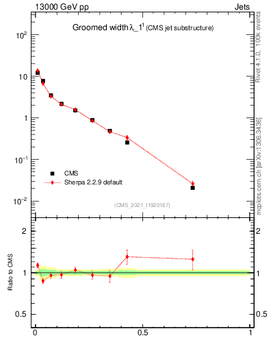 Plot of j.width.g in 13000 GeV pp collisions