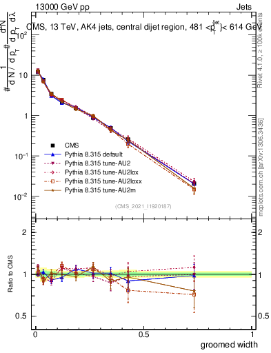 Plot of j.width.g in 13000 GeV pp collisions