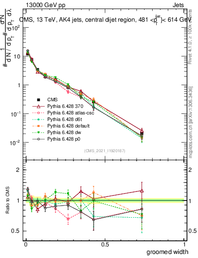Plot of j.width.g in 13000 GeV pp collisions