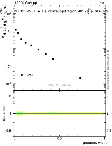 Plot of j.width.g in 13000 GeV pp collisions