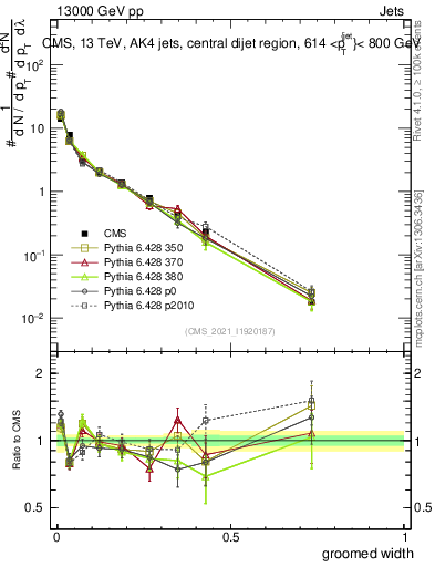 Plot of j.width.g in 13000 GeV pp collisions