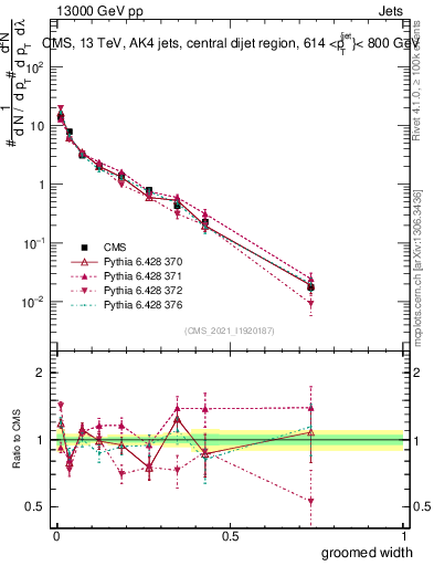 Plot of j.width.g in 13000 GeV pp collisions
