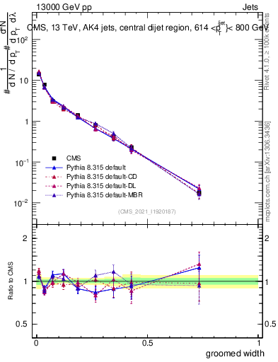 Plot of j.width.g in 13000 GeV pp collisions
