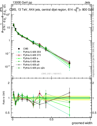 Plot of j.width.g in 13000 GeV pp collisions