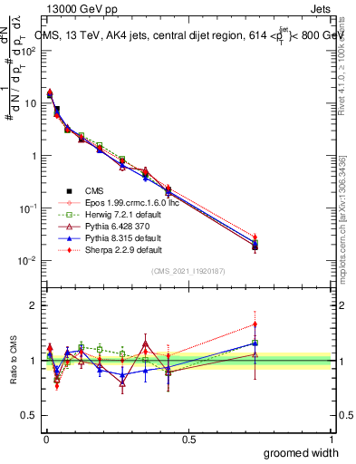 Plot of j.width.g in 13000 GeV pp collisions