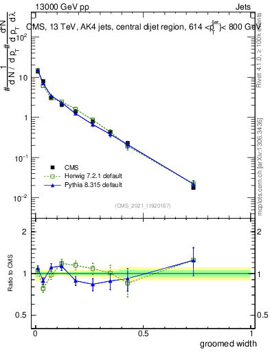 Plot of j.width.g in 13000 GeV pp collisions