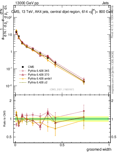 Plot of j.width.g in 13000 GeV pp collisions