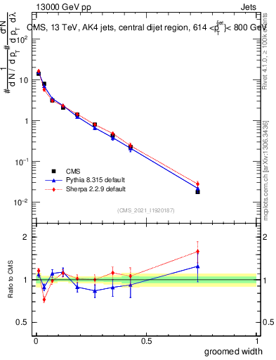 Plot of j.width.g in 13000 GeV pp collisions