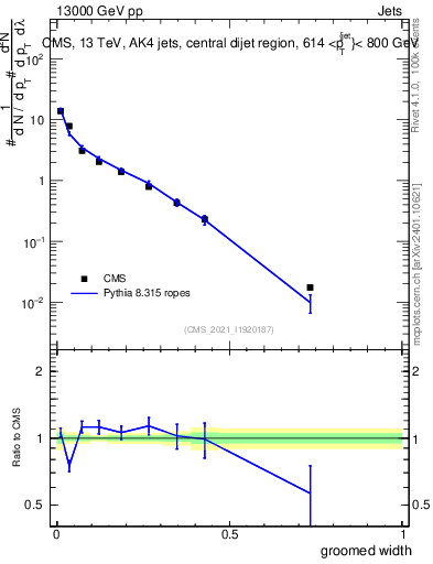 Plot of j.width.g in 13000 GeV pp collisions