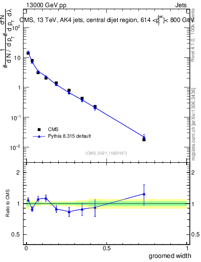 Plot of j.width.g in 13000 GeV pp collisions