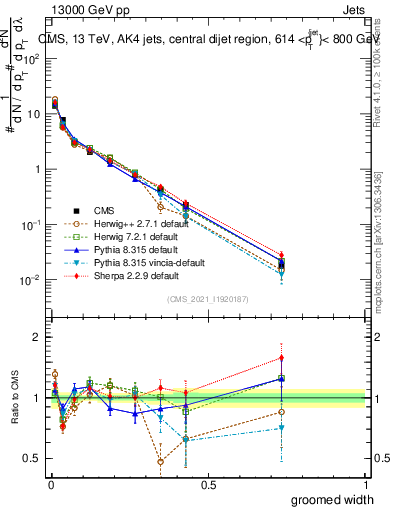 Plot of j.width.g in 13000 GeV pp collisions