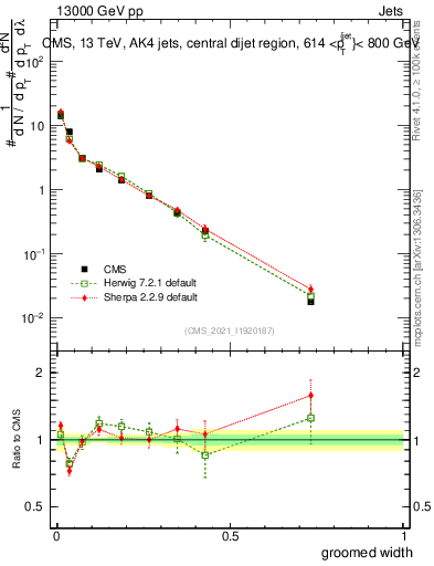 Plot of j.width.g in 13000 GeV pp collisions