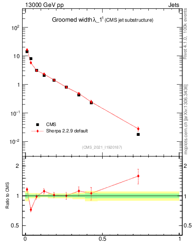 Plot of j.width.g in 13000 GeV pp collisions