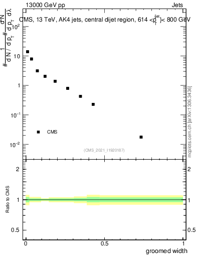 Plot of j.width.g in 13000 GeV pp collisions