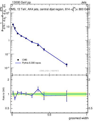 Plot of j.width.g in 13000 GeV pp collisions