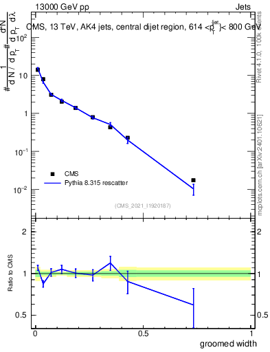 Plot of j.width.g in 13000 GeV pp collisions