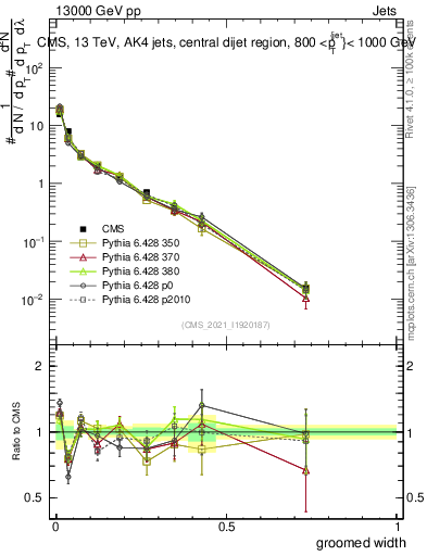 Plot of j.width.g in 13000 GeV pp collisions