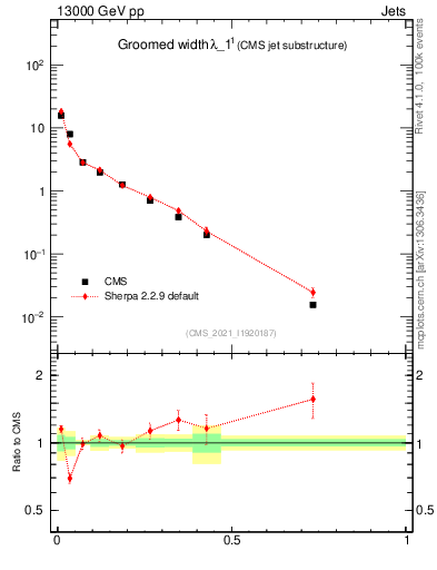 Plot of j.width.g in 13000 GeV pp collisions