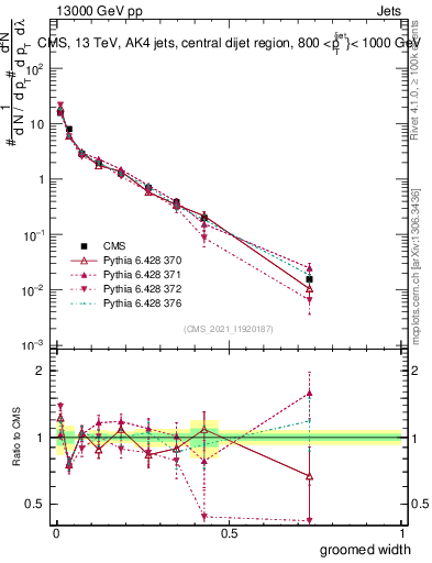 Plot of j.width.g in 13000 GeV pp collisions