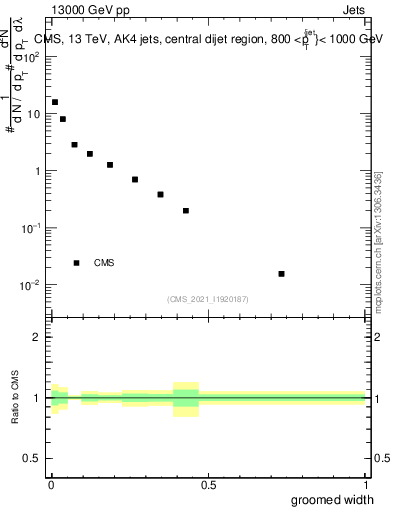 Plot of j.width.g in 13000 GeV pp collisions