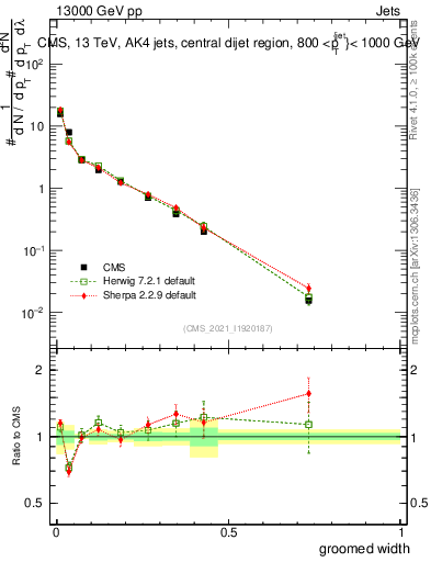 Plot of j.width.g in 13000 GeV pp collisions