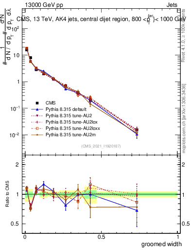 Plot of j.width.g in 13000 GeV pp collisions