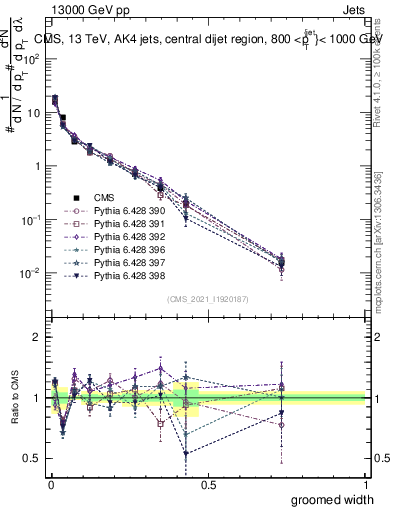Plot of j.width.g in 13000 GeV pp collisions