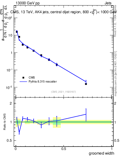 Plot of j.width.g in 13000 GeV pp collisions