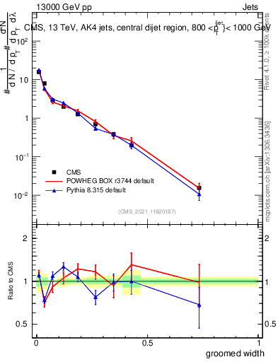 Plot of j.width.g in 13000 GeV pp collisions