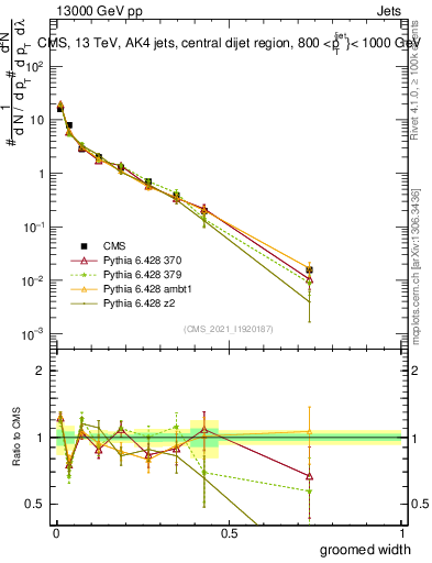 Plot of j.width.g in 13000 GeV pp collisions