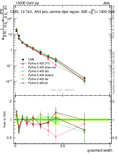 Plot of j.width.g in 13000 GeV pp collisions