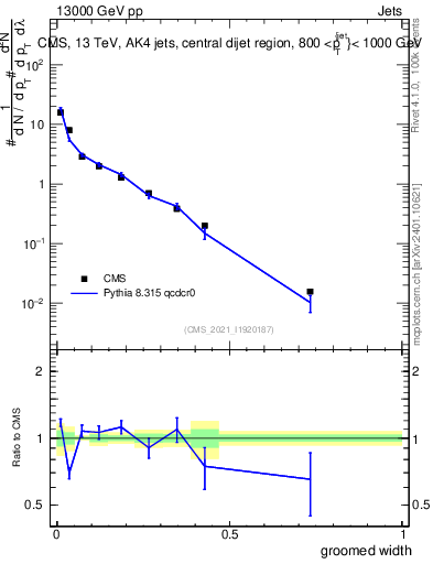 Plot of j.width.g in 13000 GeV pp collisions