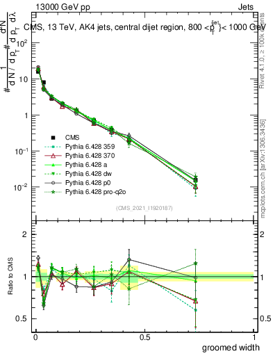 Plot of j.width.g in 13000 GeV pp collisions