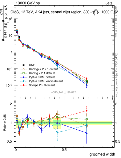 Plot of j.width.g in 13000 GeV pp collisions