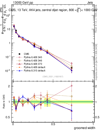 Plot of j.width.g in 13000 GeV pp collisions