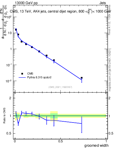 Plot of j.width.g in 13000 GeV pp collisions