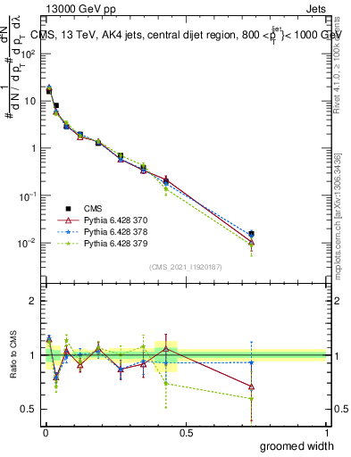 Plot of j.width.g in 13000 GeV pp collisions