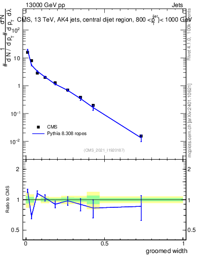 Plot of j.width.g in 13000 GeV pp collisions