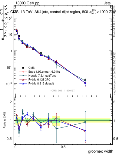 Plot of j.width.g in 13000 GeV pp collisions