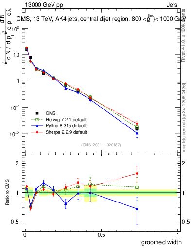 Plot of j.width.g in 13000 GeV pp collisions