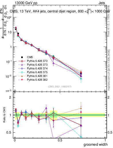 Plot of j.width.g in 13000 GeV pp collisions